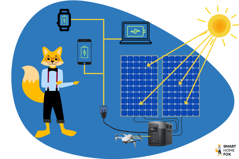 Das solar betriebene Notstromaggregat lädt im Test unterschiedliche Geräte.